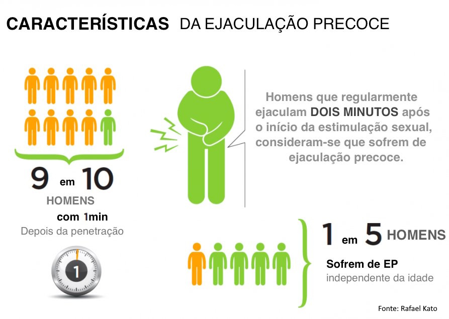 Características da ejaculação precoce