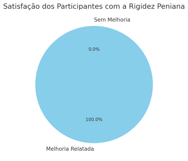 protocolo p-long Dr. Marcio Dantas de Menezes - Satisfação Dos Participantes Com A Rigidez Peniana